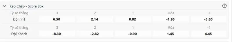 Kèo chấp Score Box là gì trong cá cược bóng đá