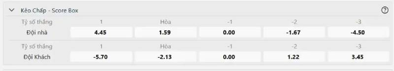Vì sao nhà cái dùng Score Box thay vì ghi kèo chấp số